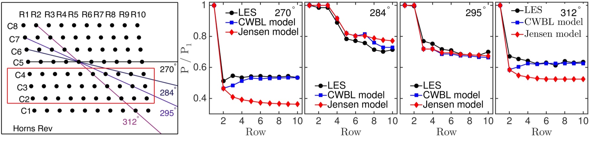 Comparison of coupled wake boundary layer model and LES predictions for the Horns Rev wind farm at different wind directions