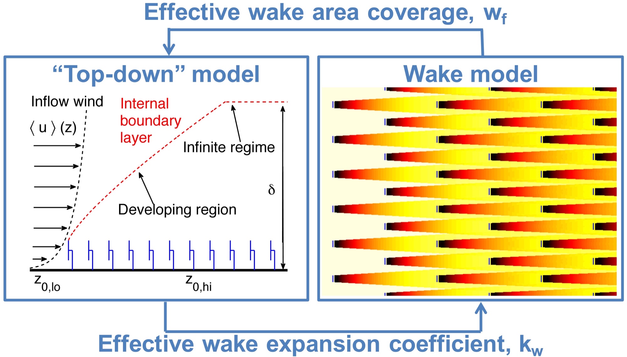 Conceptual sketch of the coupled wake boundary layer model for wind farms