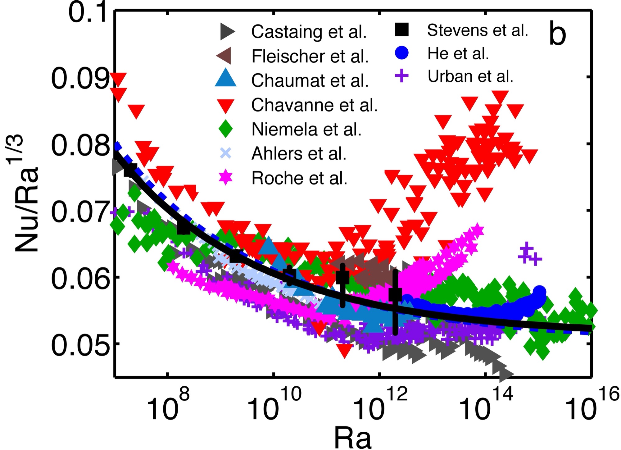 Comparison of simulations, experiments, and Grossmann-Lohse theory predictions for heat transport up to Ra=10^11