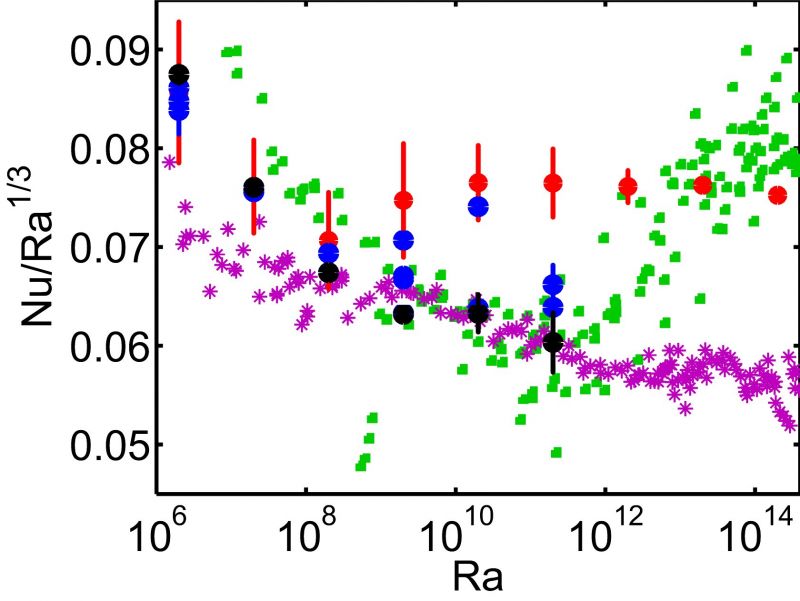 Compensated Nusselt number versus Rayleigh number comparing experiments and simulations at Pr=0.7
