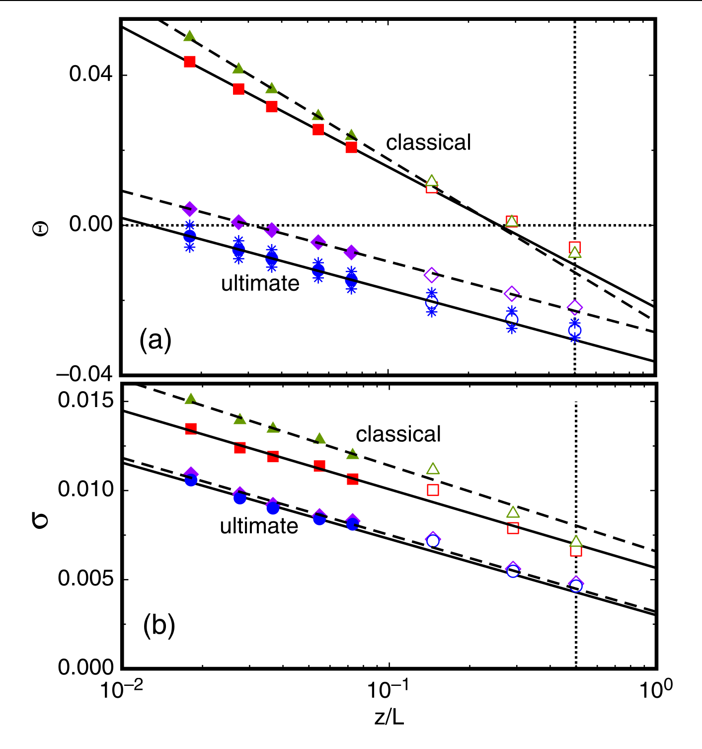 Time-averaged temperature profiles against distance from the plate on logarithmic axes