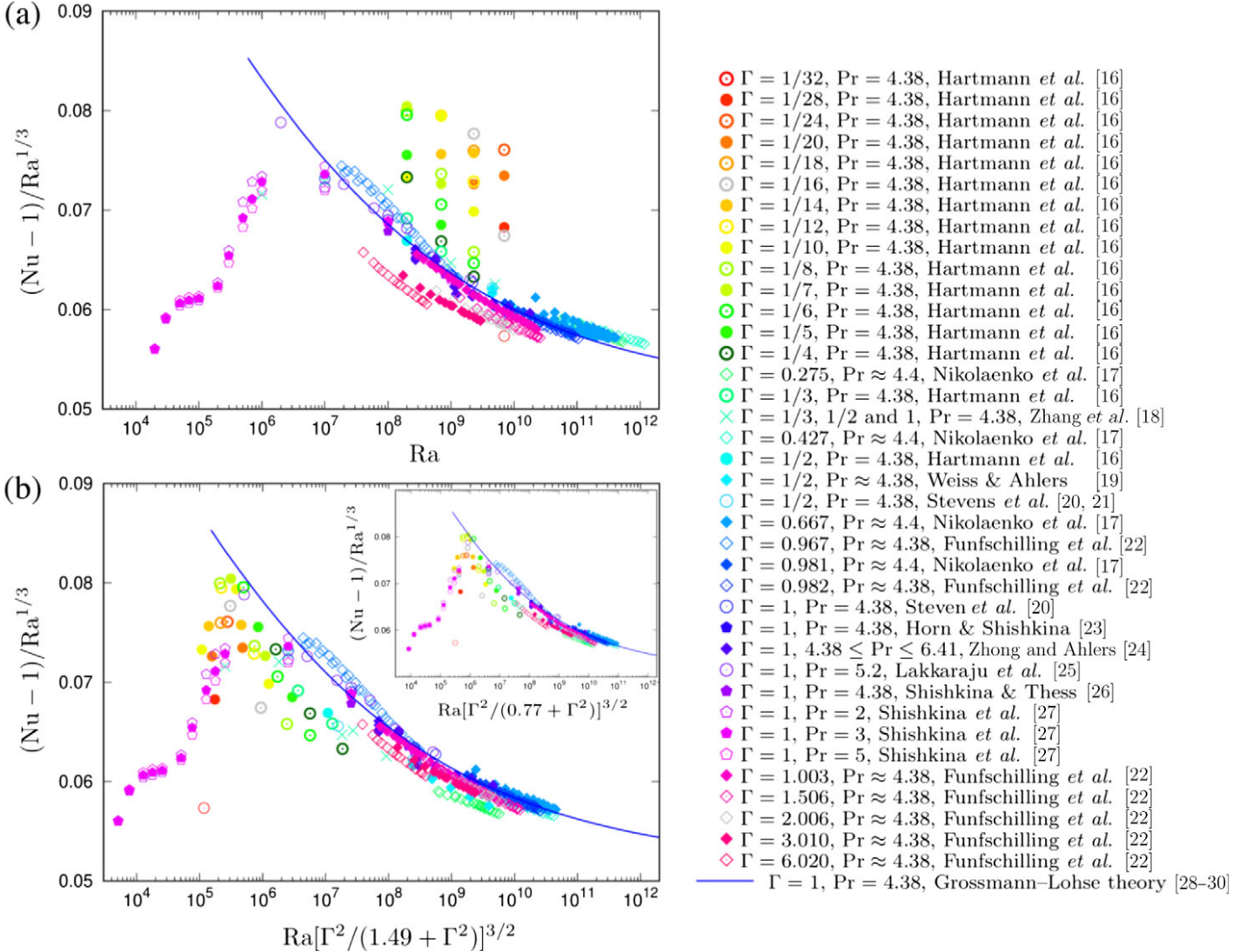 Compensated heat transport against Rayleigh number before and after rescaling for cell width