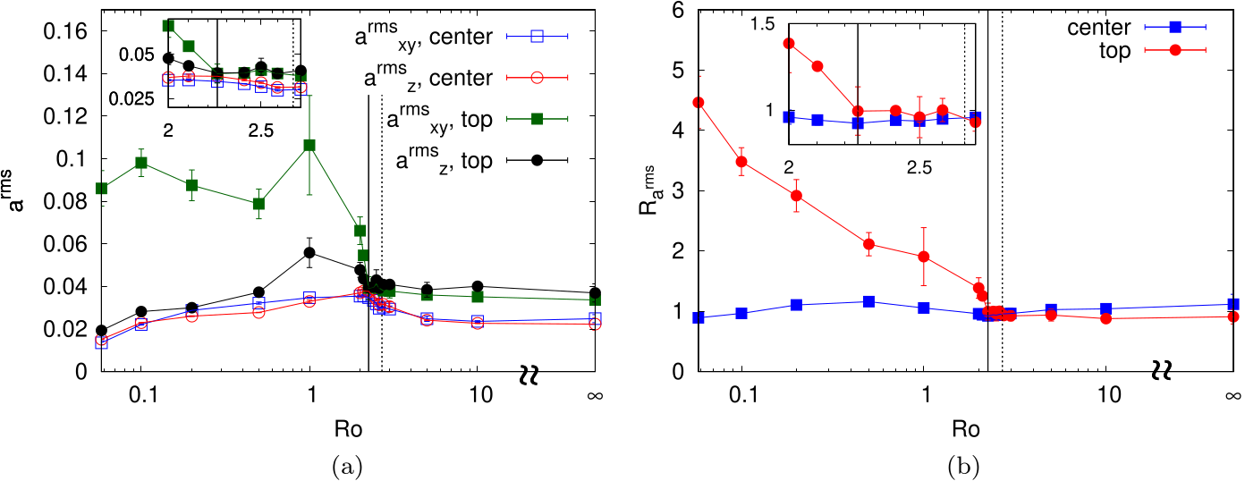 Root-mean-square Lagrangian accelerations against Rossby number with two critical values marked