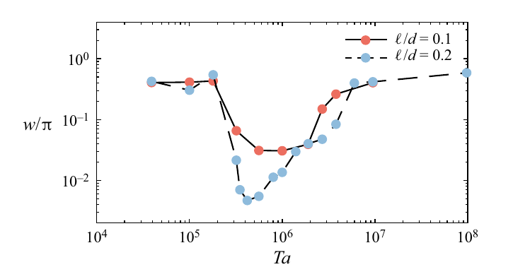 Normalized orientation-width minima versus Taylor number for prolate ellipsoids with major-axis lengths 0.1 and 0.2 gap widths