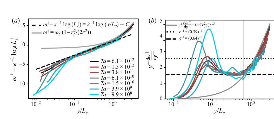Curvature-scaled inner-cylinder boundary-layer profiles and compensated gradients at radius ratio 0.716 across seven Taylor numbers