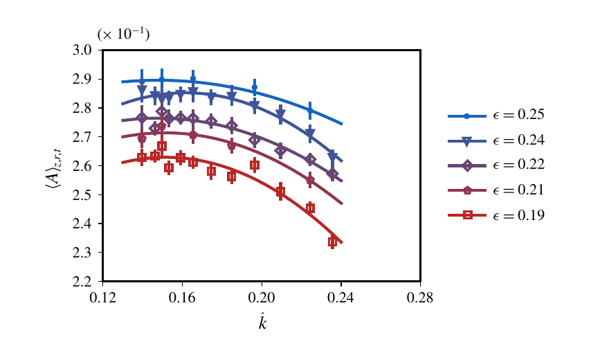 Spiral-turbulence amplitude versus axial wavenumber at five reduced distances from the bifurcation, with parabolic fits