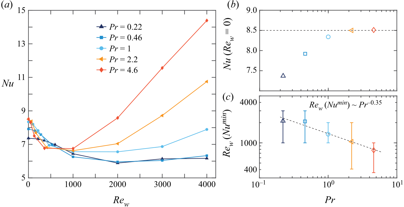 Heat transport against wall shear for five Prandtl numbers, each curve showing a minimum