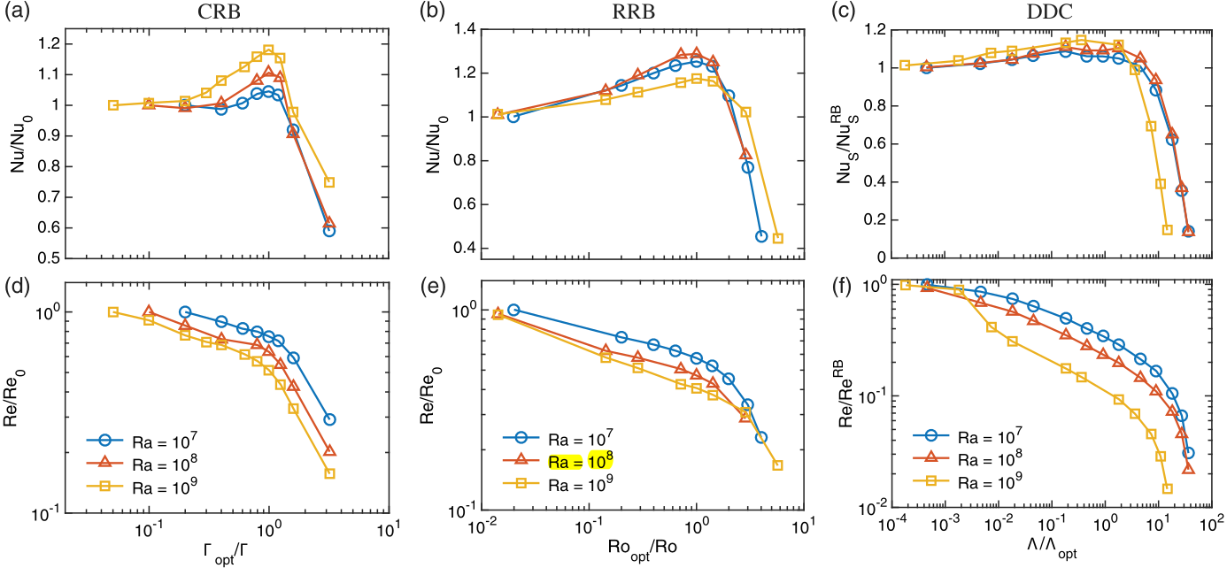 Scalar transport and Reynolds number against stabilisation in confined, rotating and double-diffusive convection
