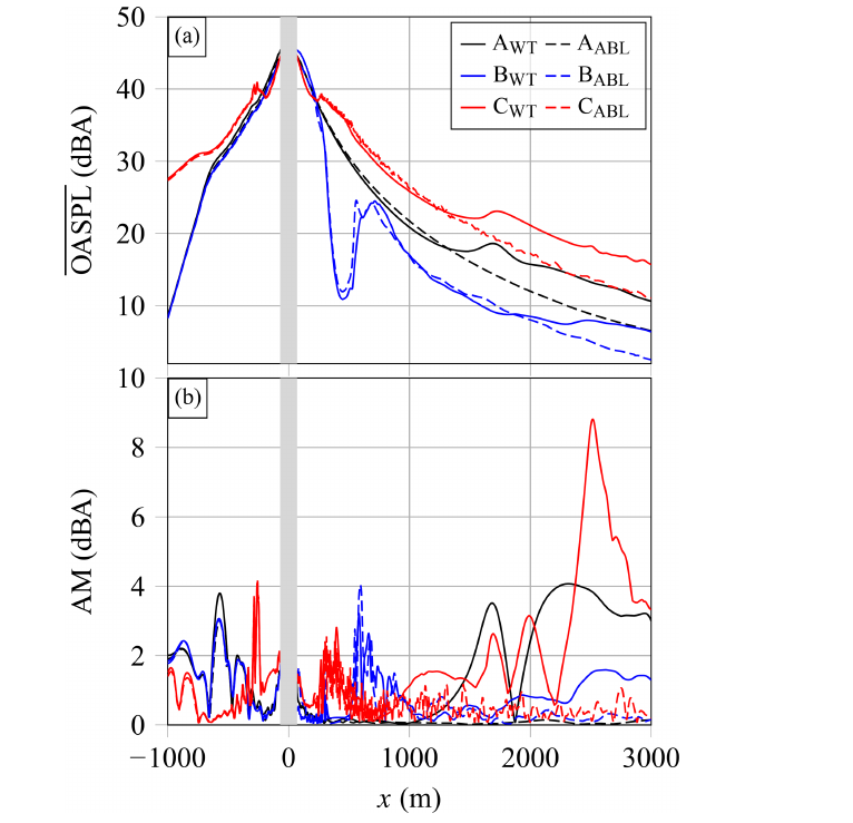 Modeled overall sound pressure level and amplitude modulation versus distance for flat, upstream-ridge, and hilltop cases, with solid lines including the turbine wake and dashed lines omitting it