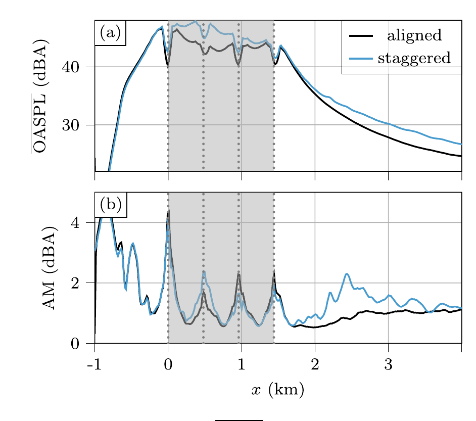 Spatially averaged modeled overall sound pressure level and amplitude modulation versus downstream distance for aligned and staggered four-by-four wind farms, with the staggered case about 3 dBA higher beyond 2 km