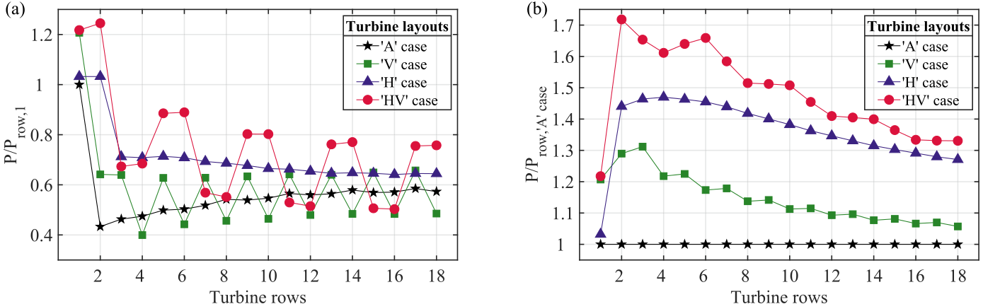 Row power and cumulative power for four wind farm layouts