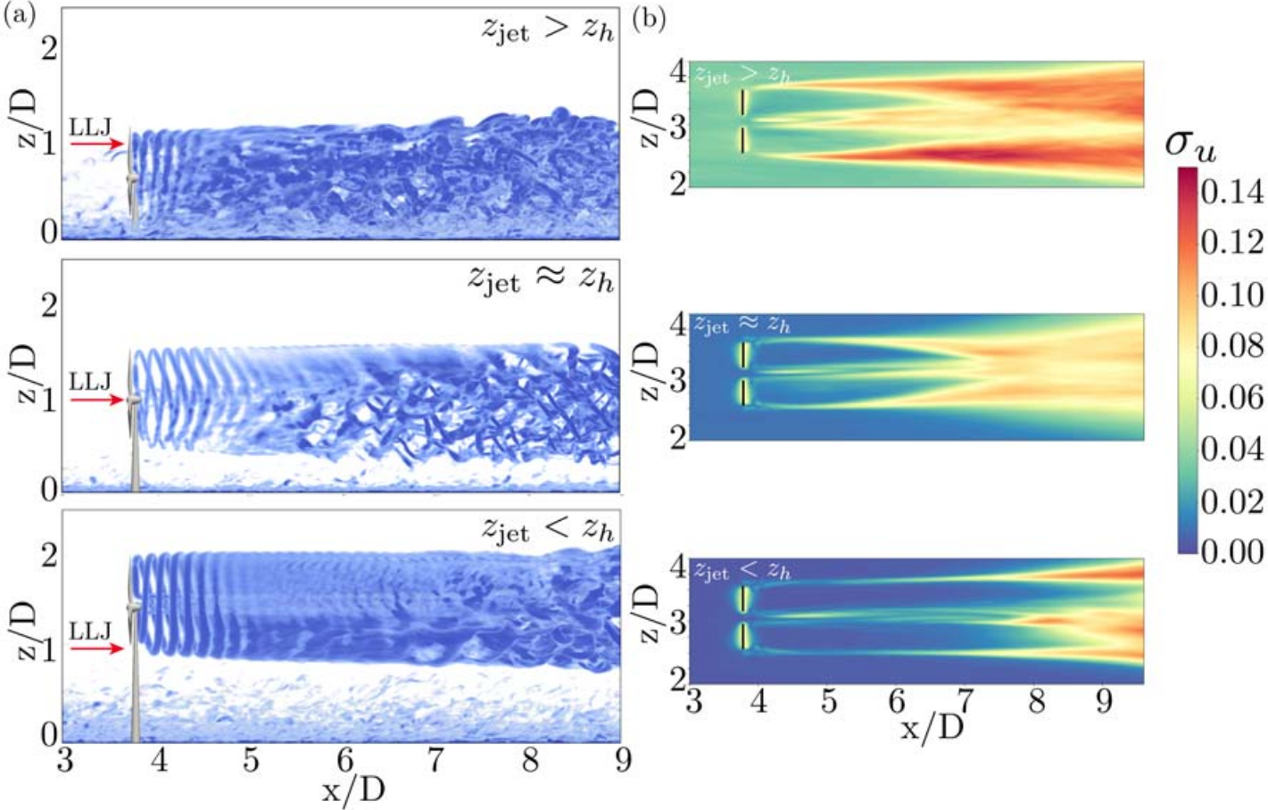 Near-wake vortex structures and velocity fluctuations for low-level jets above, at, and below hub height