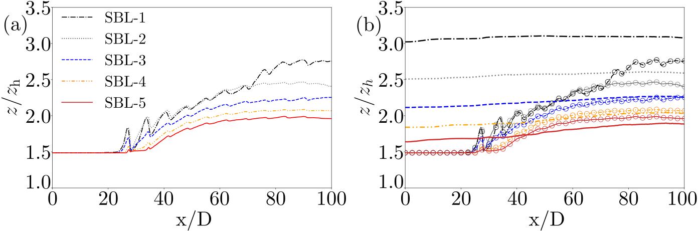 Wind farm internal boundary layer height against downstream distance for five stability cases