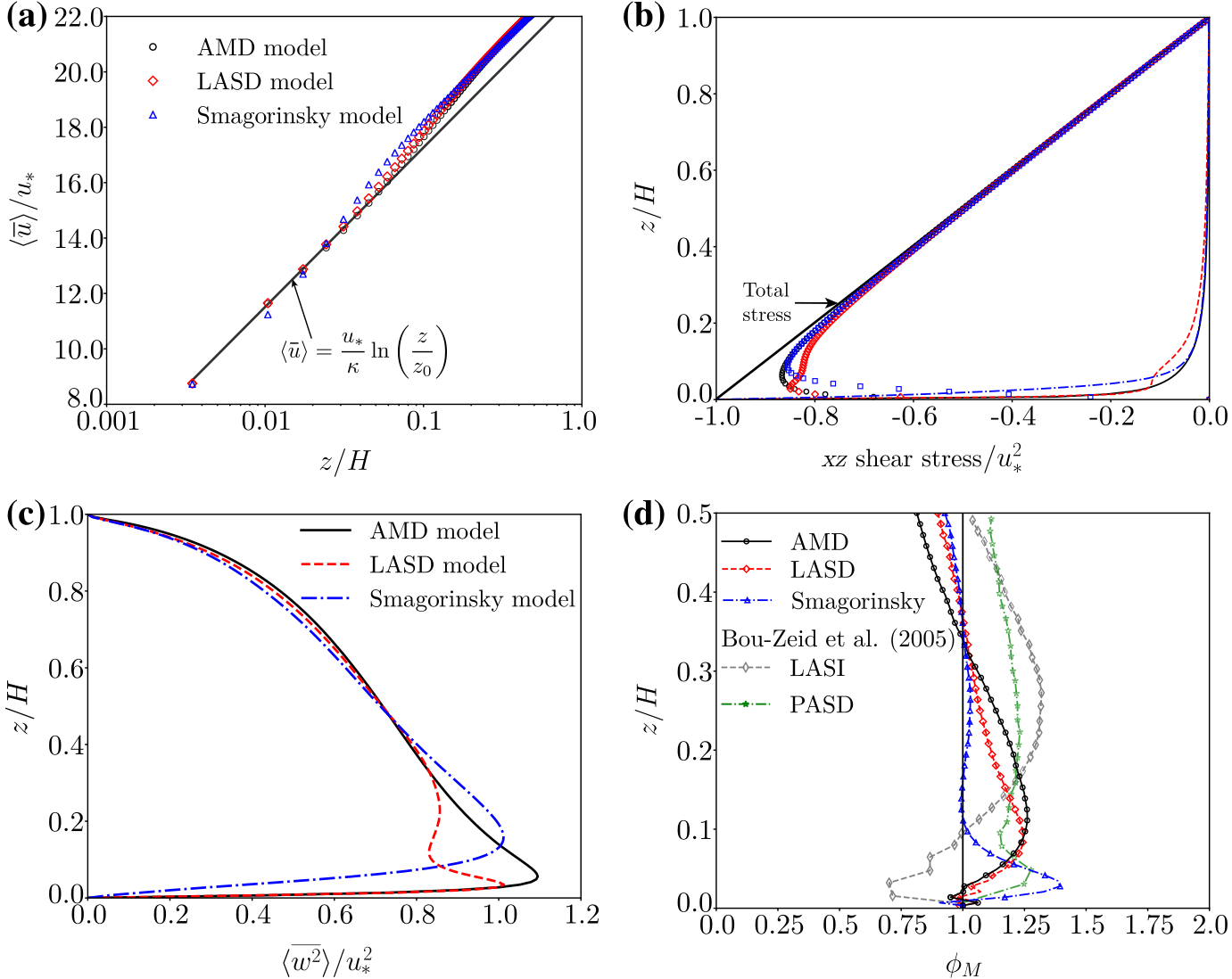 Mean velocity, shear stress, variance and gradient for three subgrid models in neutral flow