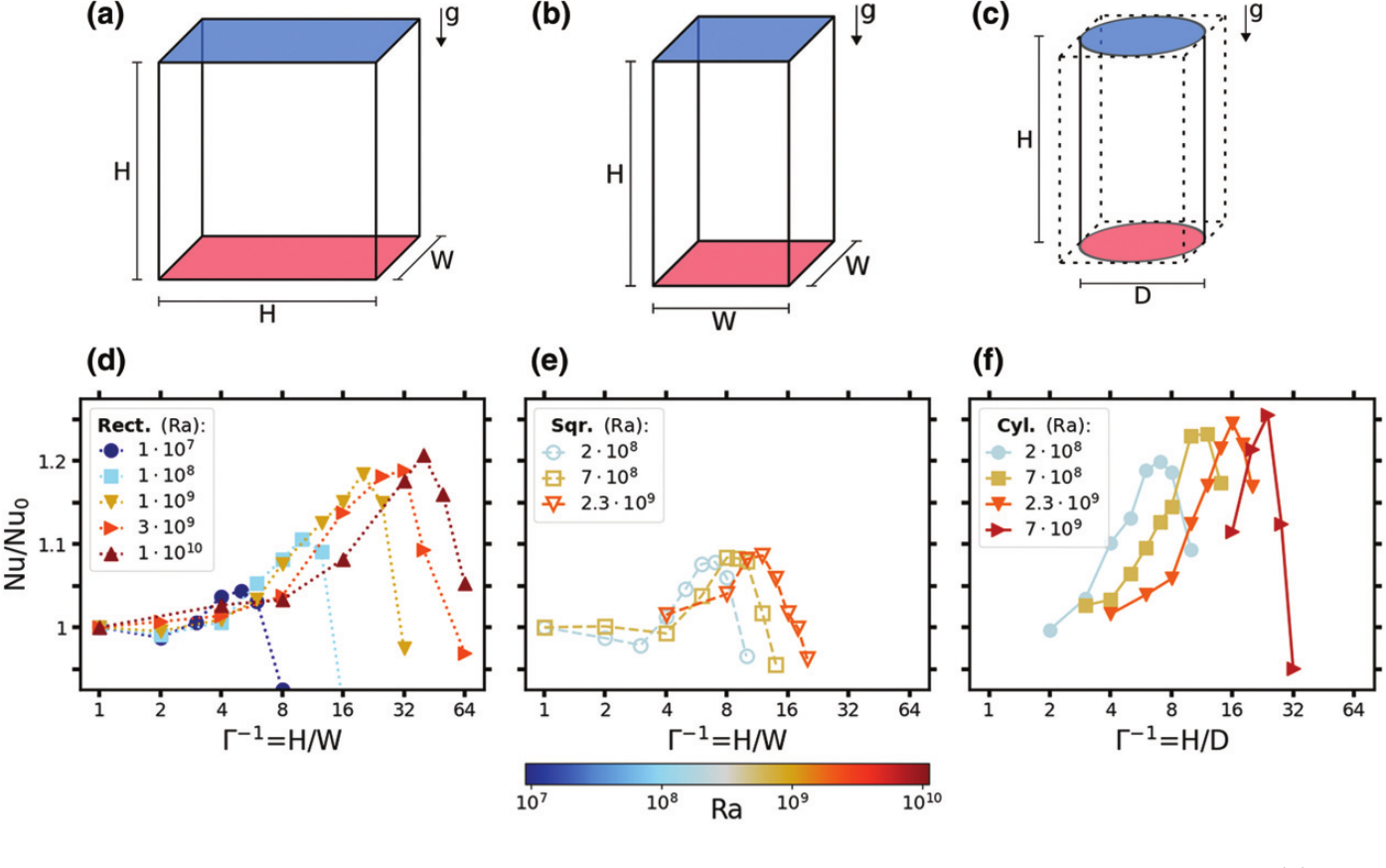 Three confinement geometries above their heat-transport enhancement curves against aspect ratio