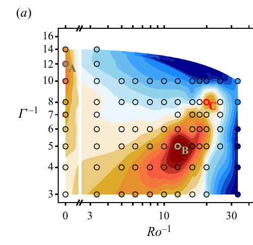 Normalized heat transport across sampled inverse Rossby number and inverse aspect ratio at Rayleigh number 7 times 10 to the eighth, with three maxima labelled A, B, and C