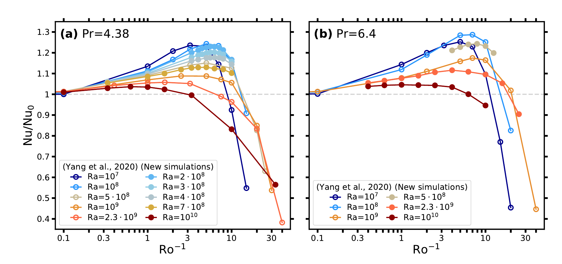 Normalized heat transport versus inverse Rossby number at Prandtl numbers 4.38 and 6.4, showing weaker maxima and lower optimal rotation at Rayleigh number 10 to the tenth