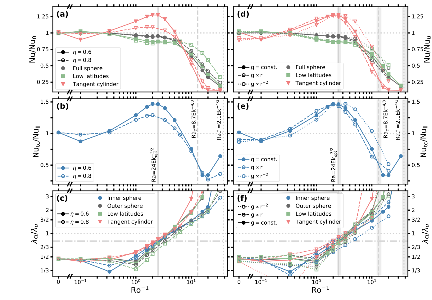 Nusselt and boundary layer ratios against inverse Rossby number for a rotating spherical shell