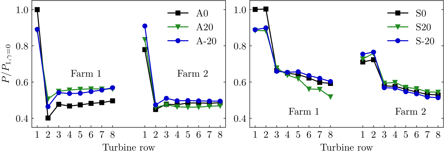 Row-averaged turbine power under rotor tilt for aligned and staggered farm layouts