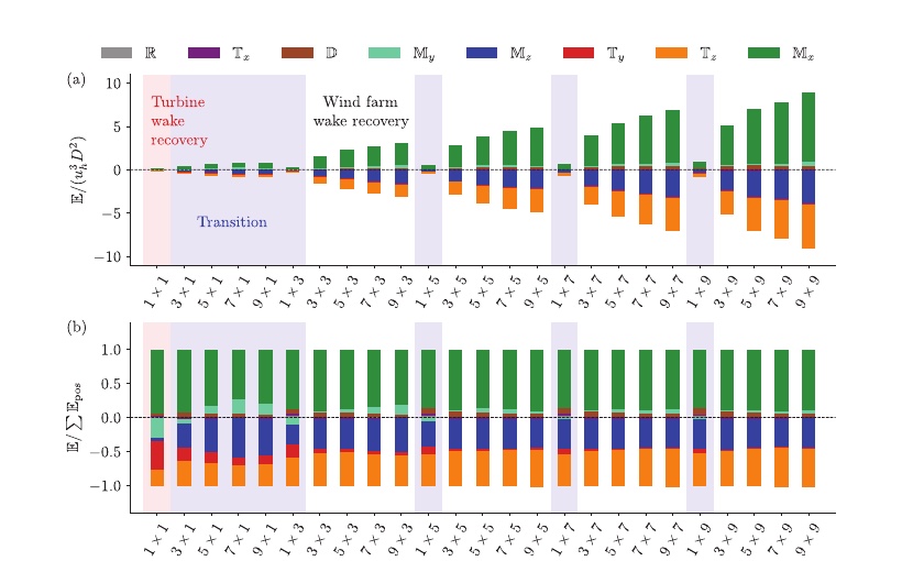 Stacked energy-budget terms for turbine and wind-farm wakes across simulated farm sizes
