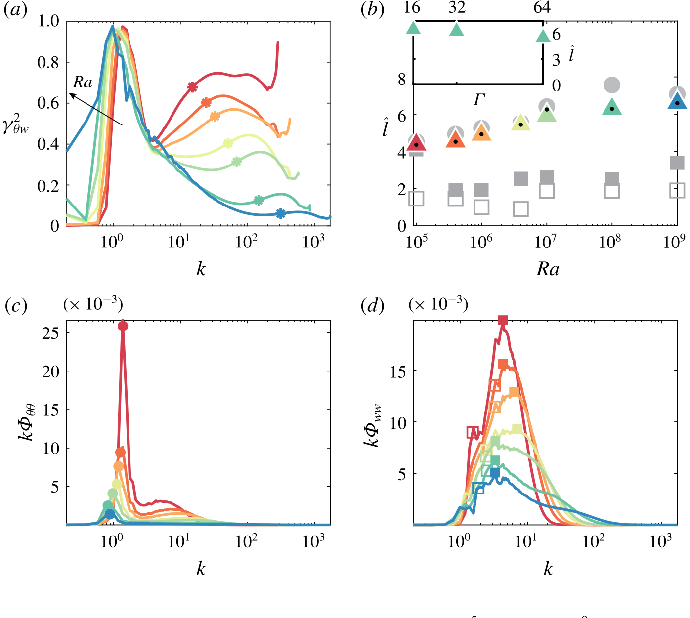 Coherence spectra and inferred structure size against Rayleigh number for three domain widths