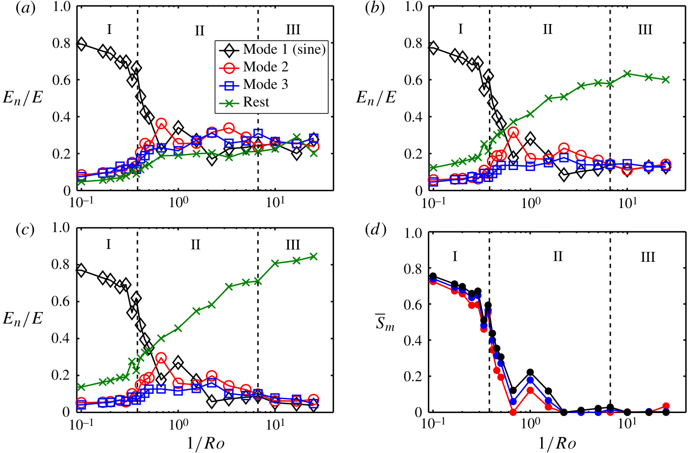 Fourier mode energies against inverse Rossby number with three rotation regimes marked