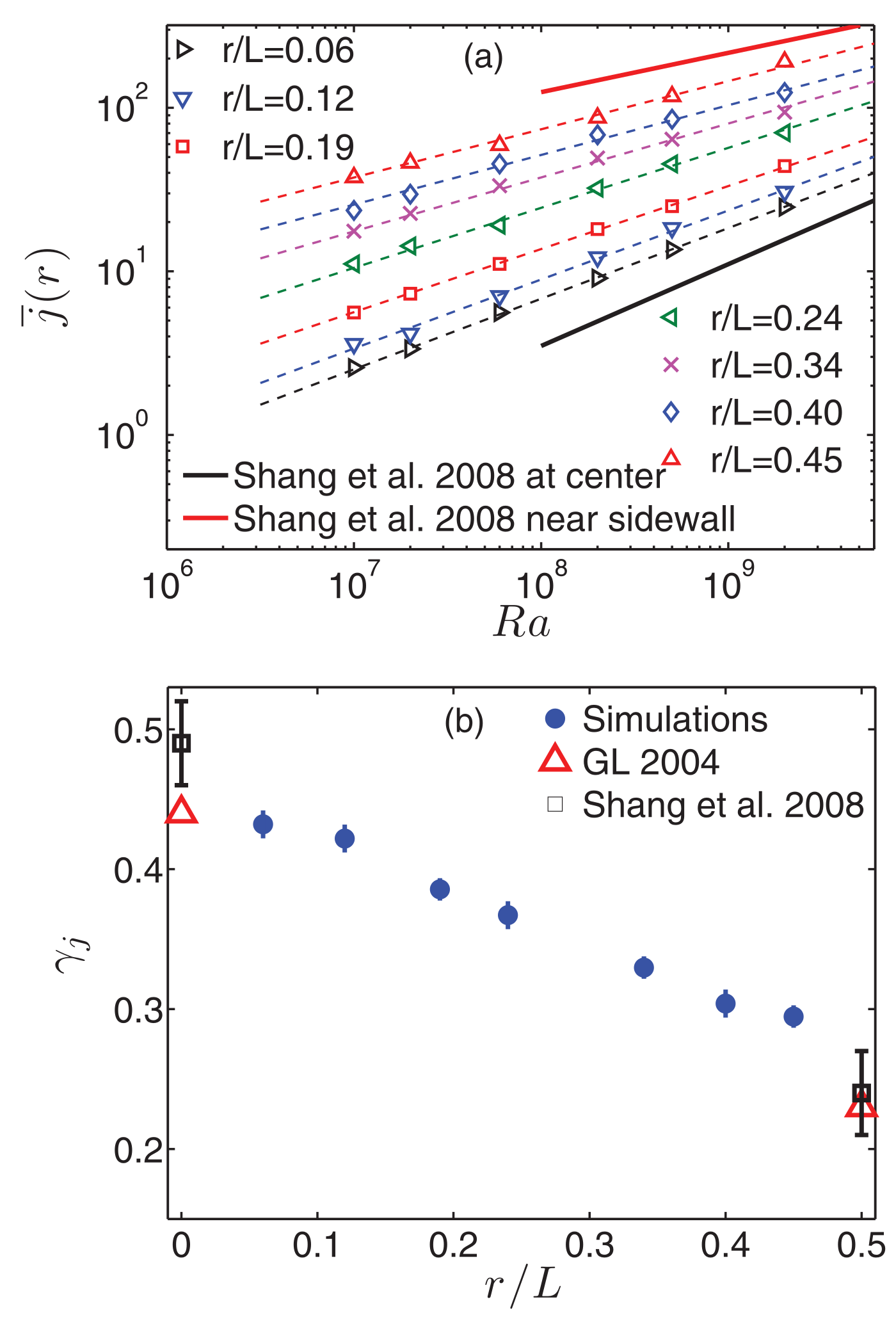 Local heat flux scaling exponent against radial position from axis to sidewall