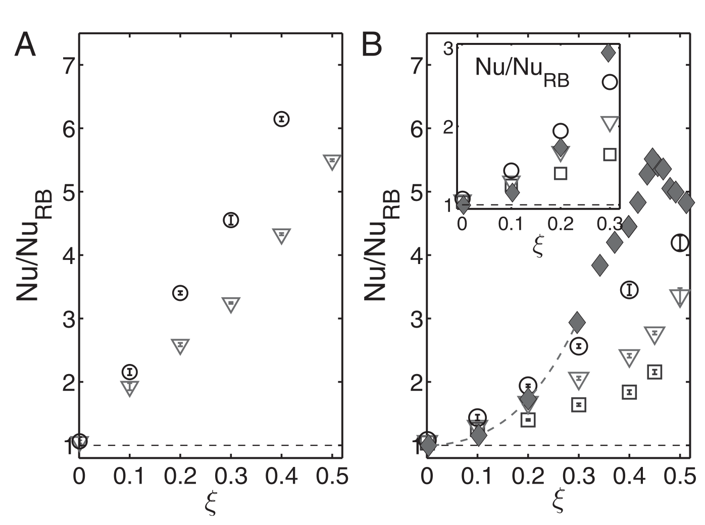 Heat transport enhancement against superheat for three bubble numbers