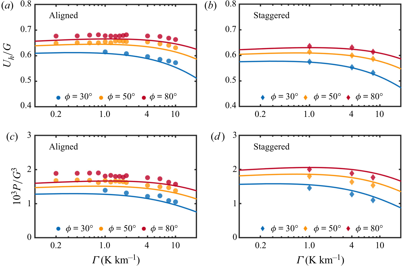 Hub-height wind speed and power against stability parameter for aligned and staggered farms