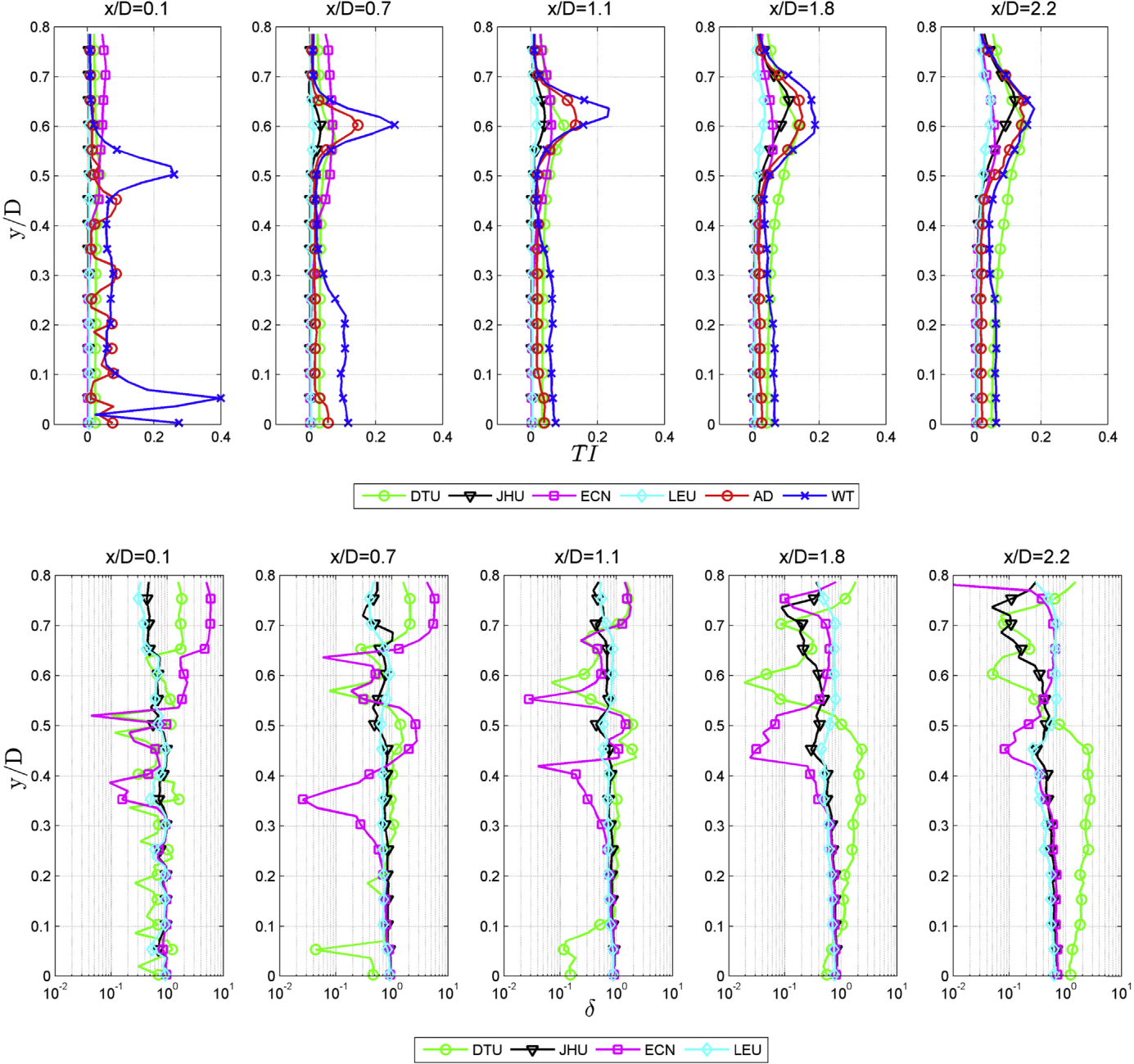 Turbulence intensity profiles at five downstream stations for four simulations and a vortex model