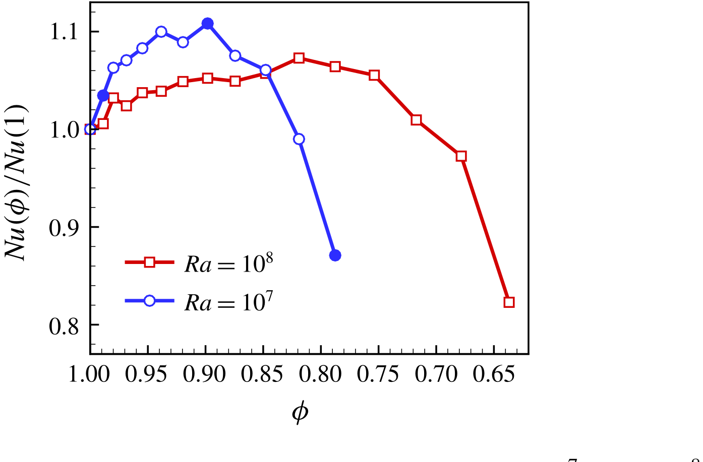 Heat transport against porosity at two Rayleigh numbers, rising to a peak then falling