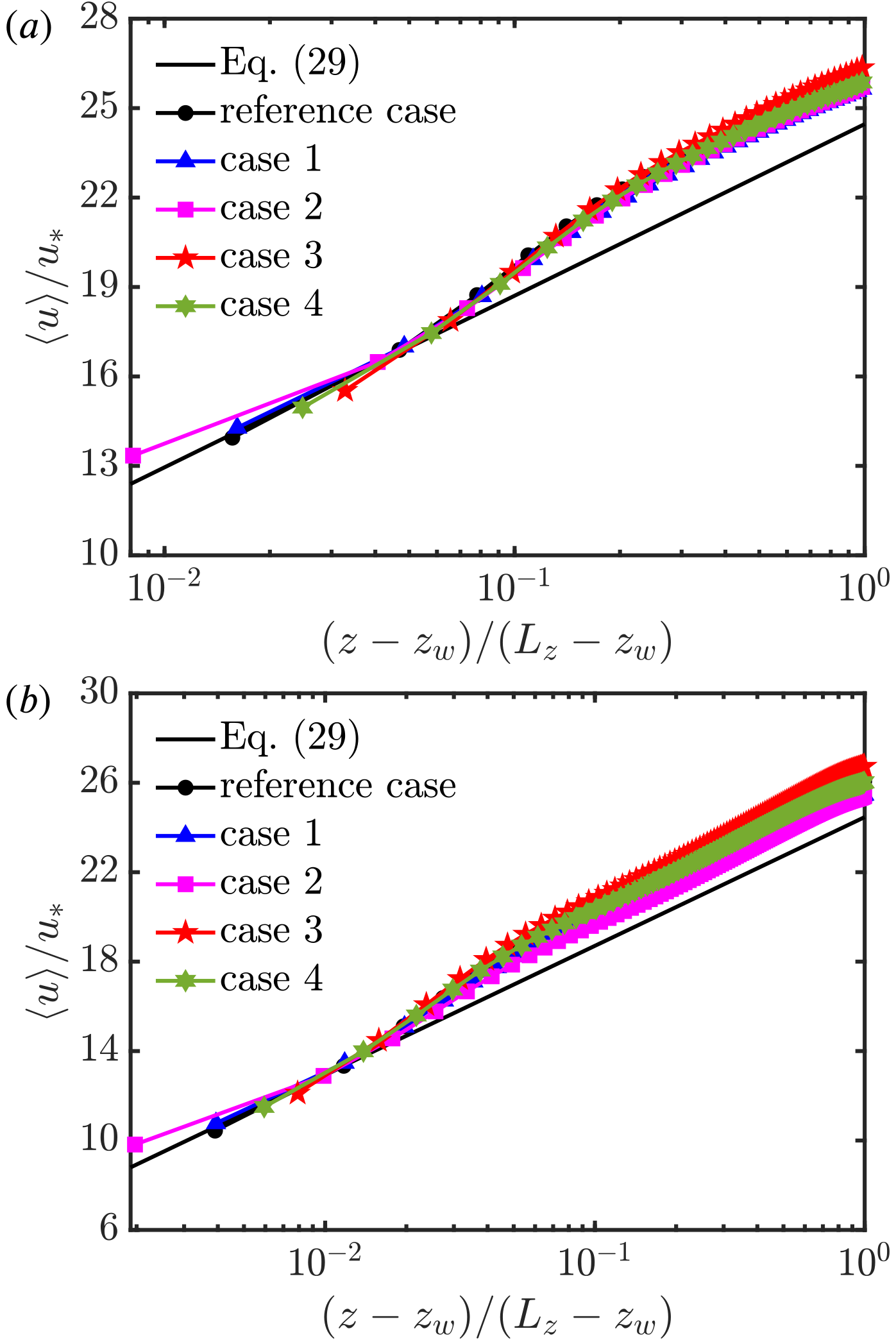 Mean streamwise velocity profiles for four wall offsets on two grids