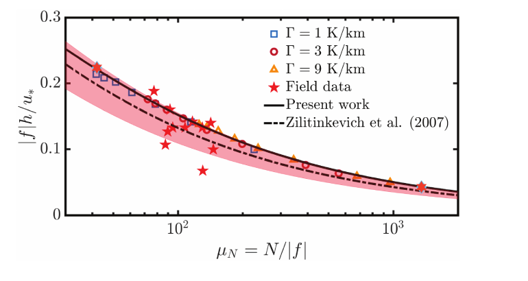 Dimensionless conventionally neutral boundary-layer height versus N divided by the magnitude of the Coriolis parameter for three free-atmosphere lapse rates and selected field estimates