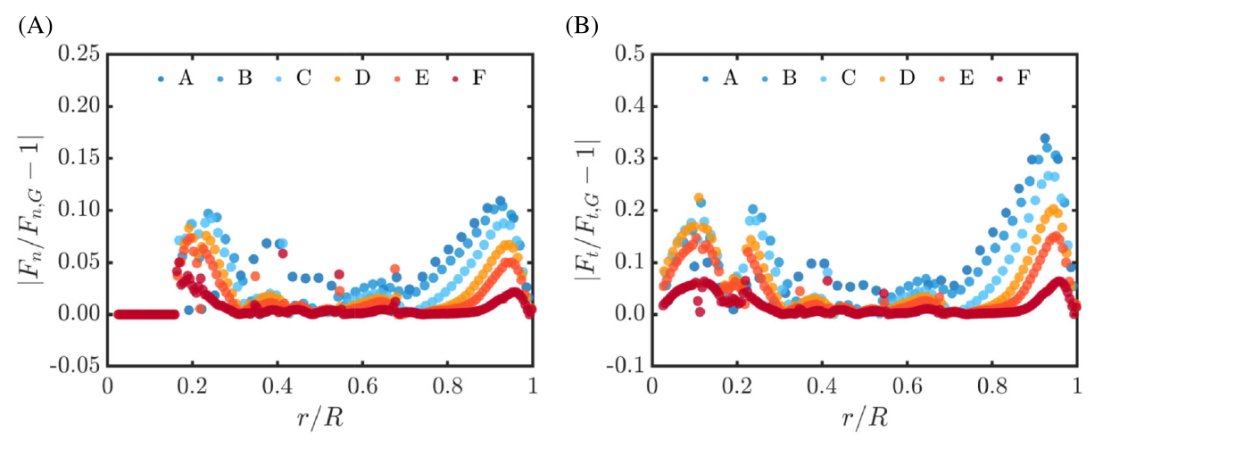 Relative error of axial and tangential blade force along the blade for six grid resolutions