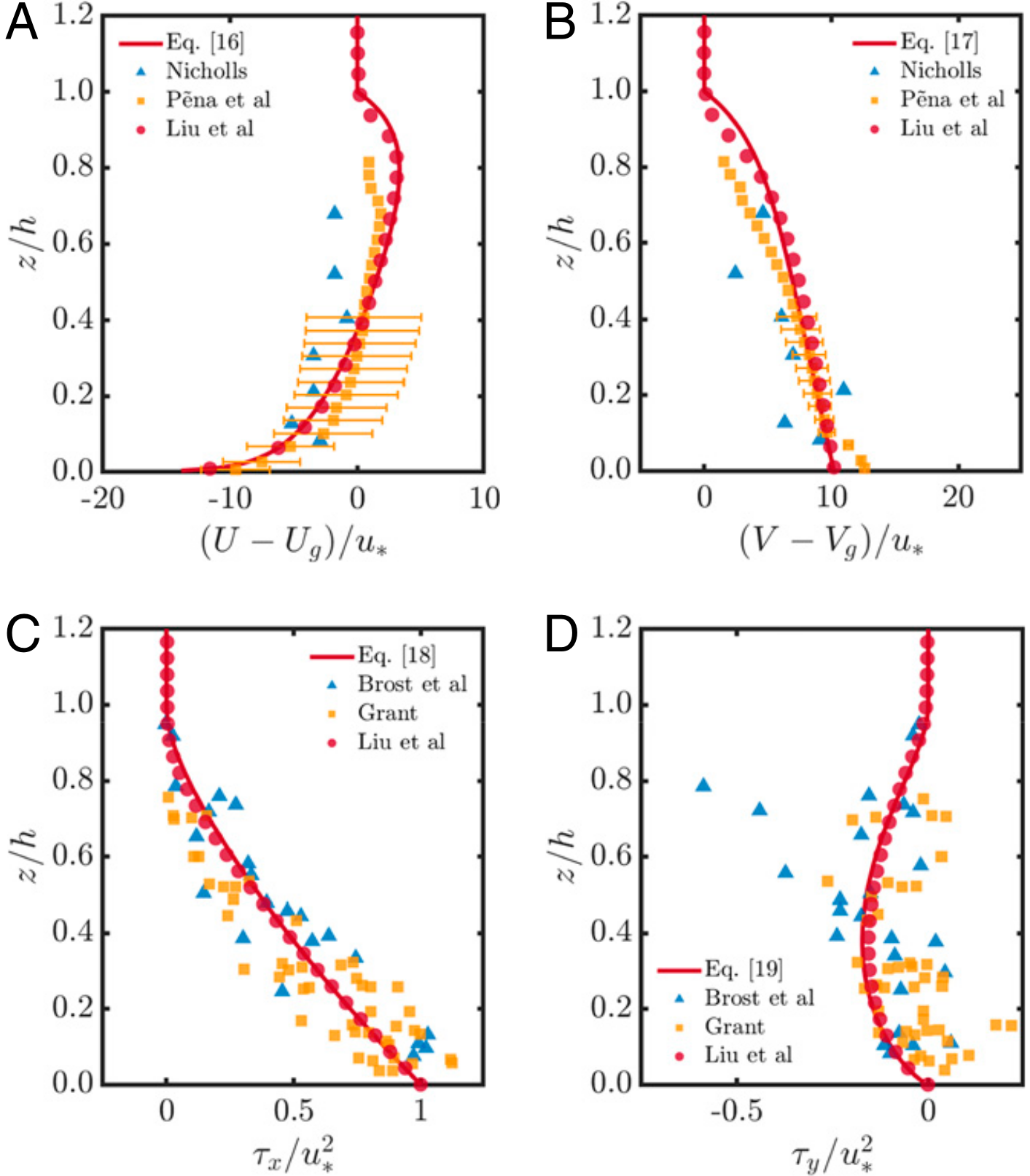 Wind speed deficits and shear stresses against height with field measurements overlaid