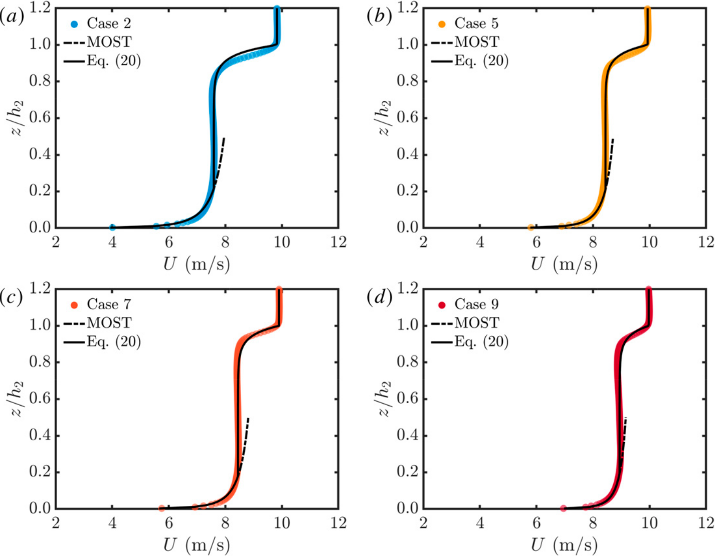 Mean velocity profiles with similarity theory and a new model in four convective cases