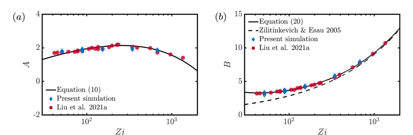 Geostrophic drag law coefficients against the Zilitinkevich number