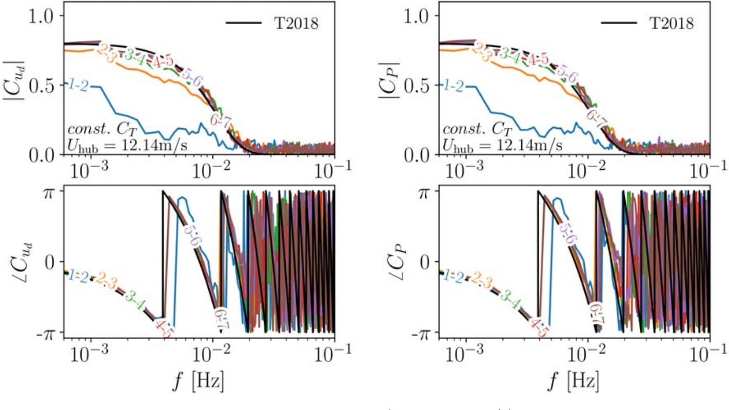 Turbulence coherence magnitude and phase in a wind farm at fixed thrust coefficient