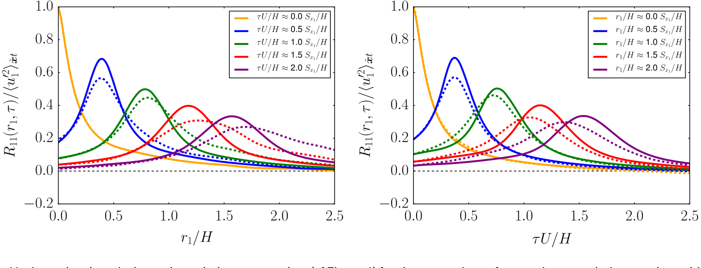 Space-time velocity correlation against spatial and temporal separation with model and simulation