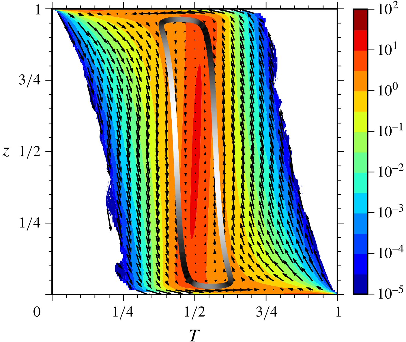 Phase-space vector field with the closed characteristic curve of the convection cycle