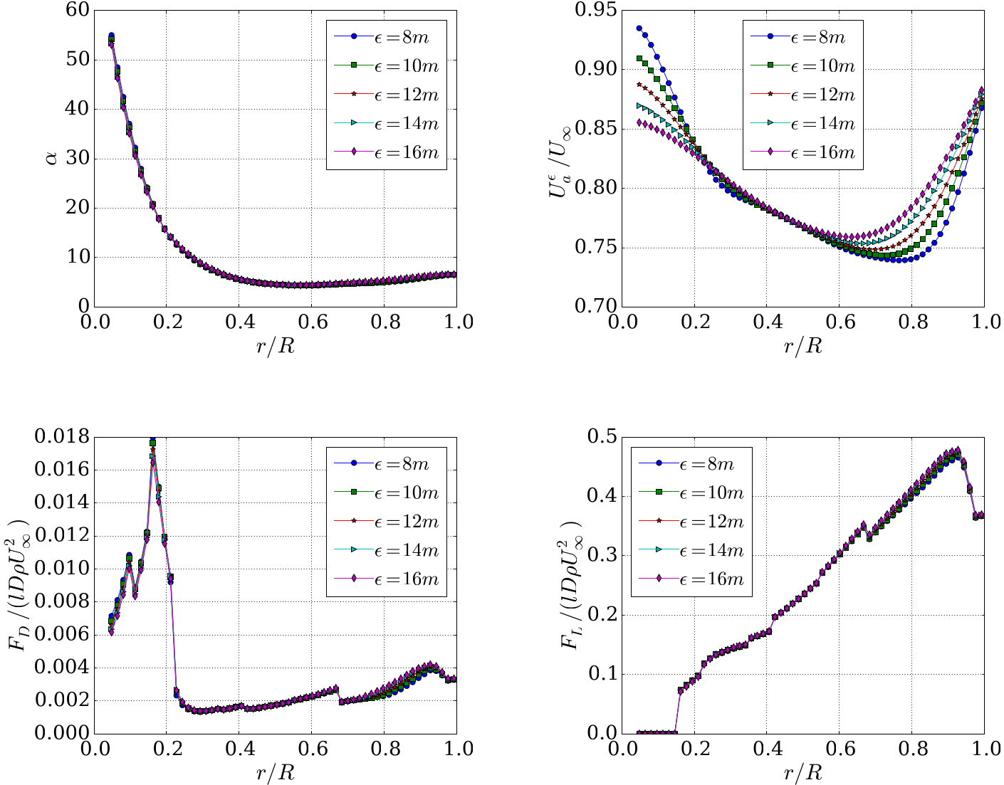 Angle of attack, axial velocity, drag and lift along the blade at coarse resolutions