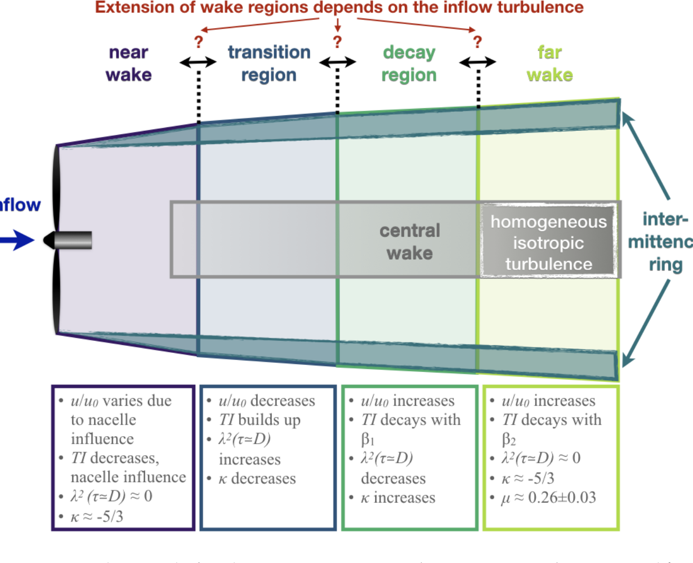 Wake map dividing a turbine wake into near, transition, decay and far regions along the flow