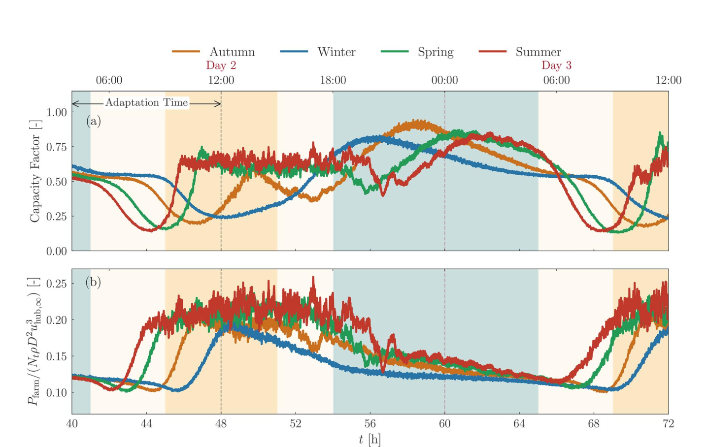 Capacity factor and normalised power across a diurnal cycle in four seasons