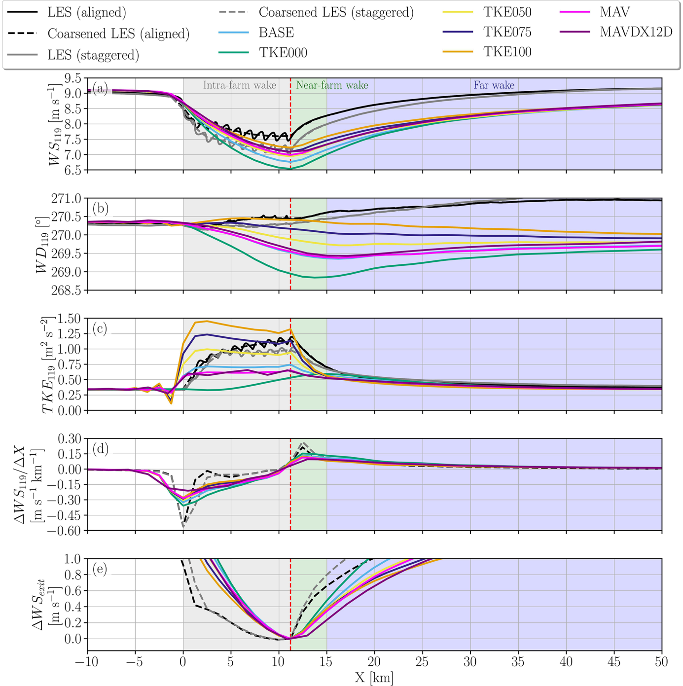 Hub-height wind speed, direction, turbulence and their gradients along a wind farm and its wake