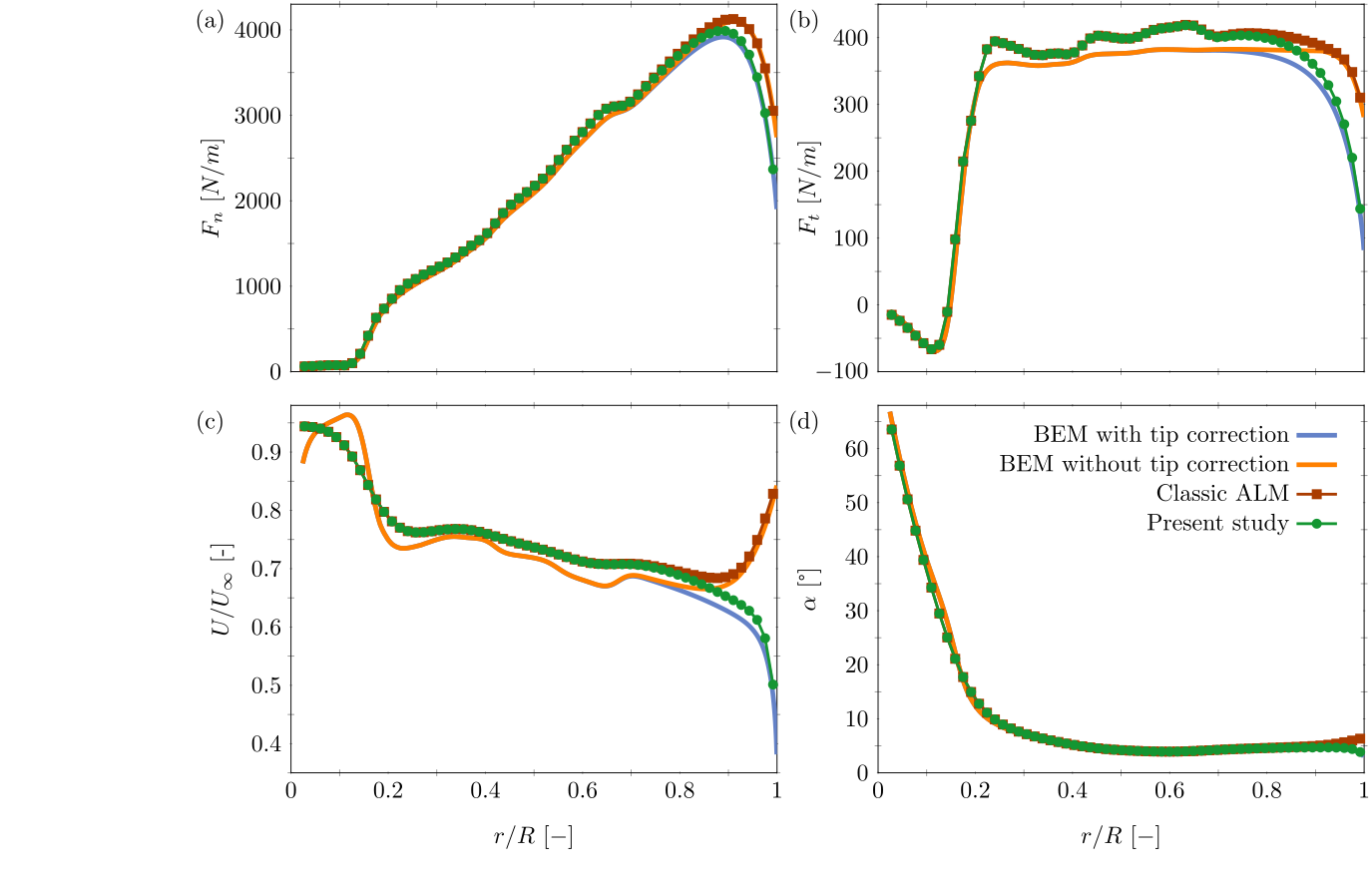 Blade loads, velocity ratio and angle of attack for two actuator line methods against theory