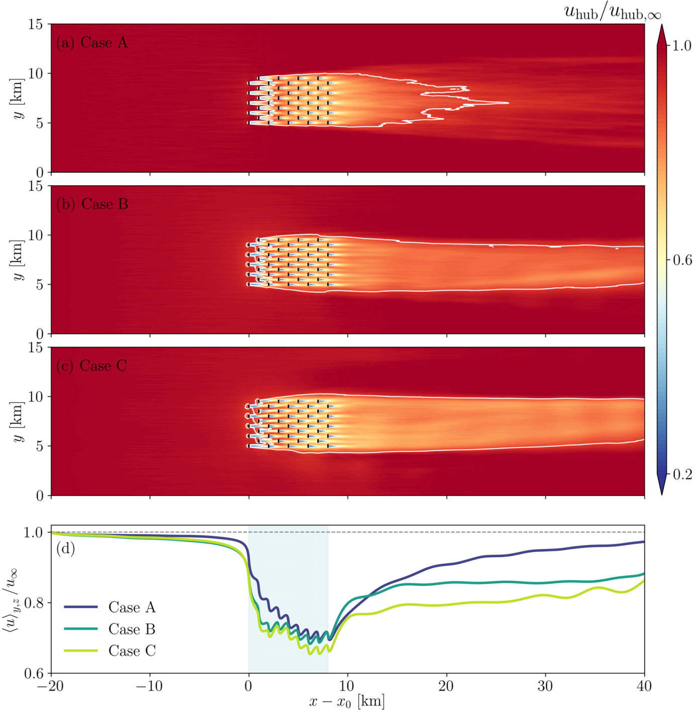 Hub-height wake maps for three marine boundary layer cases with velocity recovery beneath