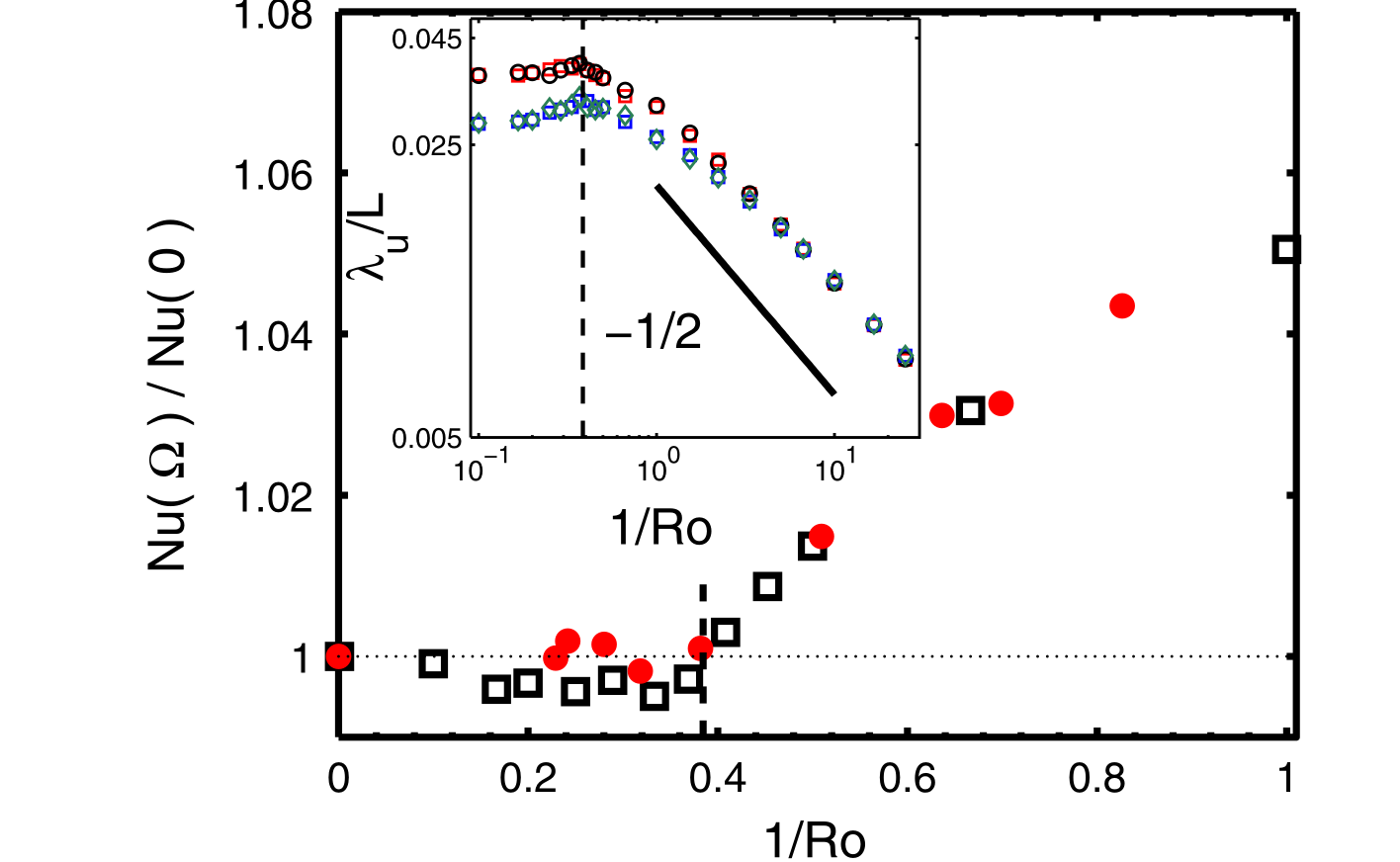 Heat transport ratio against inverse Rossby number with a boundary layer inset