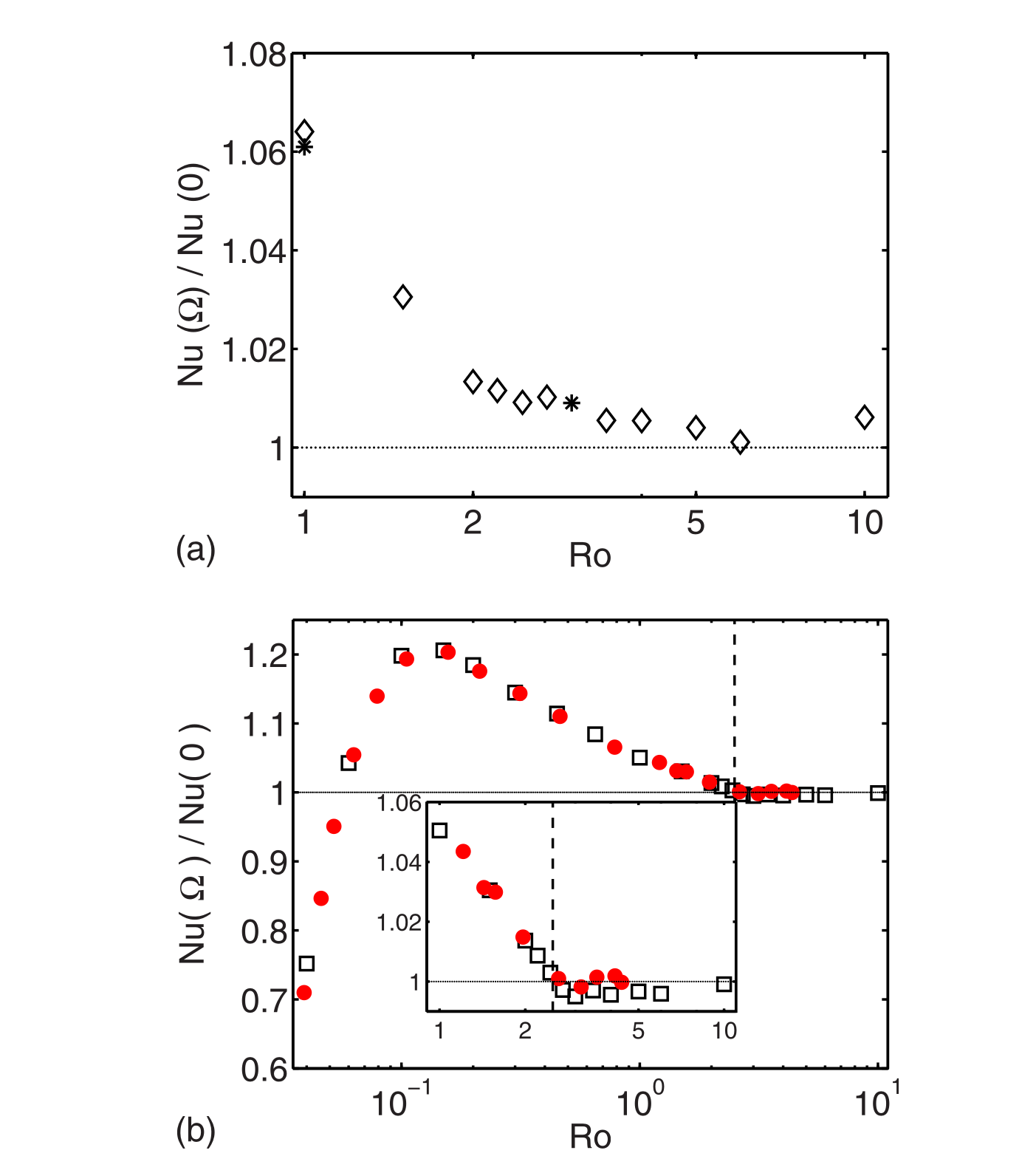 Normalised heat transfer against Rossby number with the onset of enhancement marked