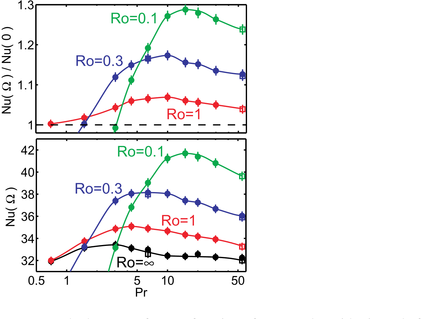 Heat transport enhancement against Prandtl number at three rotation rates
