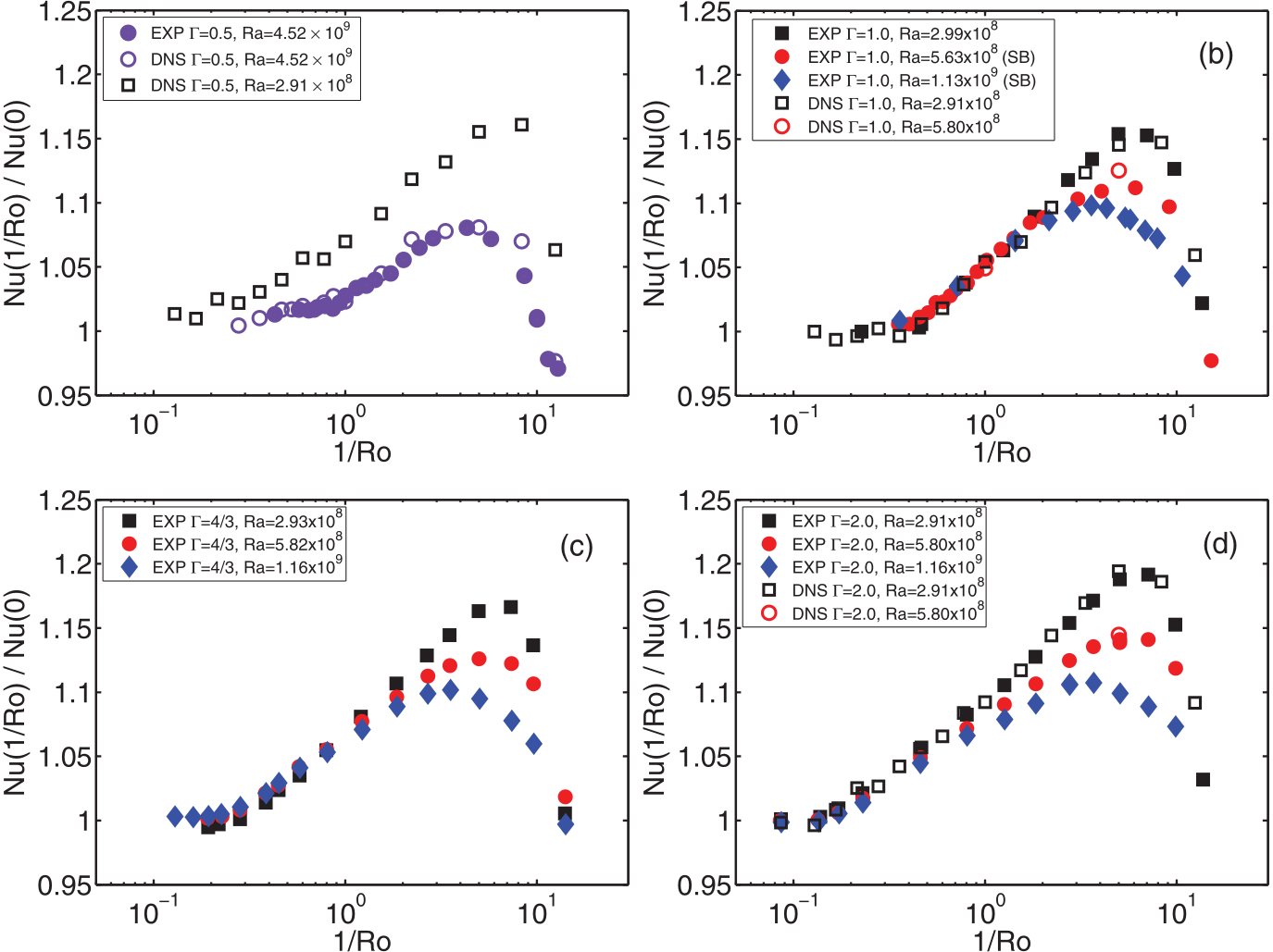 Heat transport ratio against inverse Rossby number for four cell aspect ratios